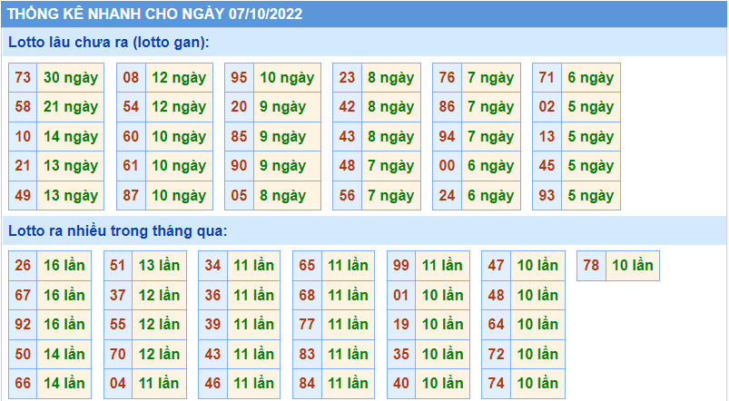 Soi cau 247 thong ke nhanh ngay 7-10-2022