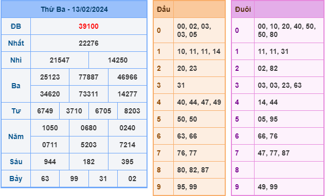 Soi cầu XSMB 14-2-2024