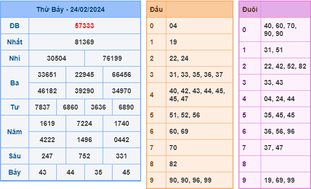 Soi cầu XSMB 25-2-2024