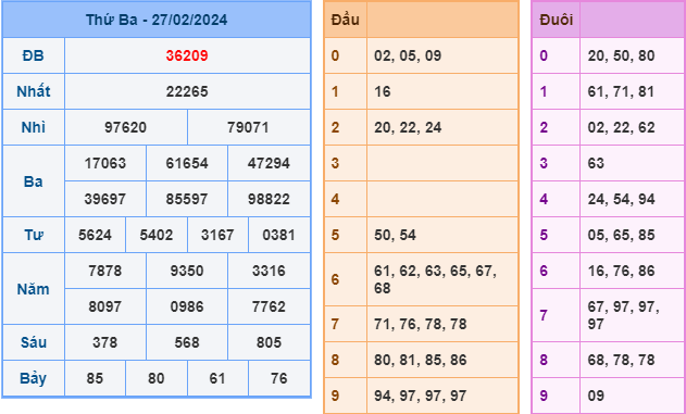 Soi cầu XSMB 28-2-2024
