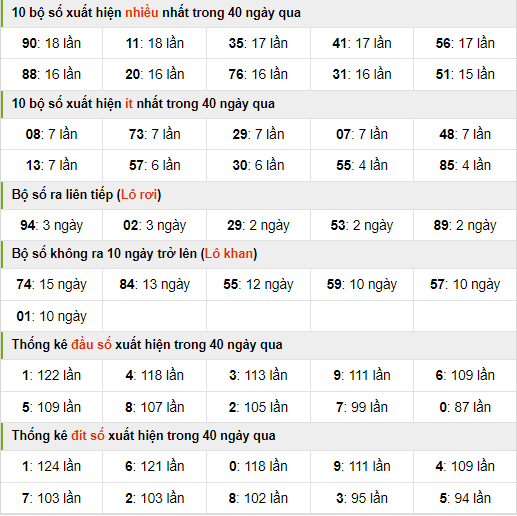 Thống kê nhanh xsmb ngày 1-3-2024