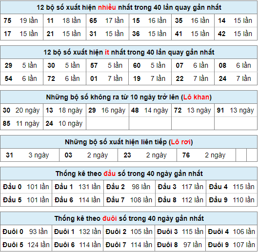 Thống kê nhanh xsmb ngày 14-2-2024