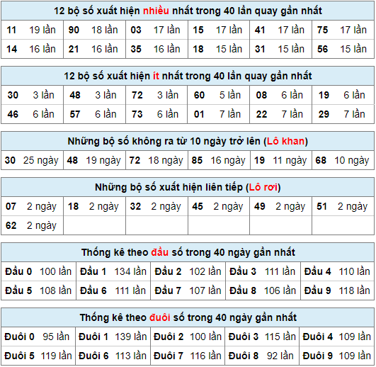 Thống kê nhanh xsmb ngày 19-2-2024