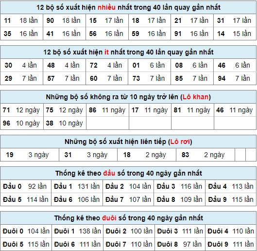 Thống kê nhanh xsmb ngày 22-2-2024