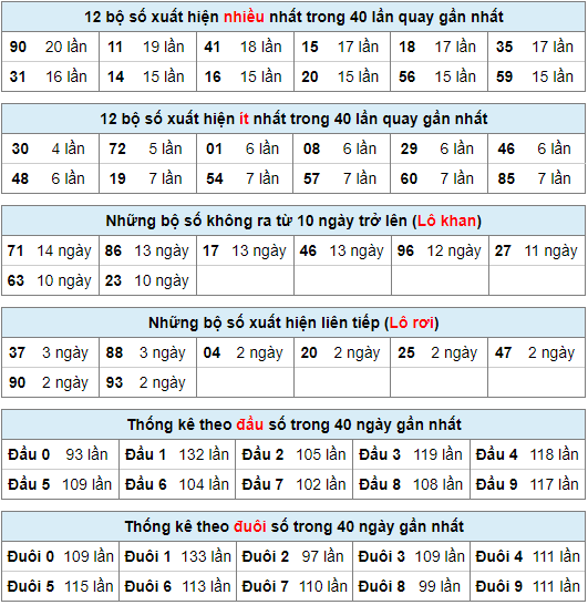 Thống kê nhanh xsmb ngày 24-2-2024