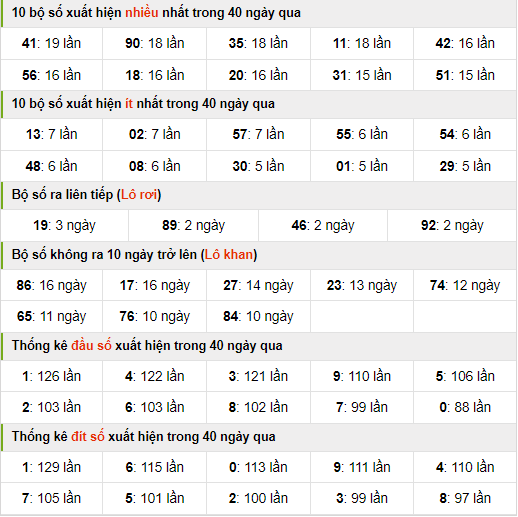Thống kê nhanh xsmb ngày 27-2-2024