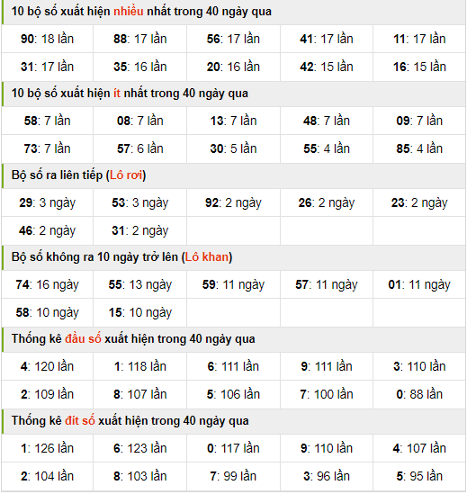 Thống kê nhanh xsmb ngày 2-3-2024
