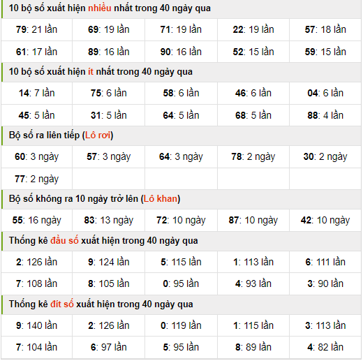 Thống kê nhanh xổ số miền bắc ngày 27-4-2024